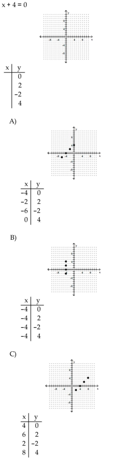 Complete the table of ordered pairs for the given linear equation; then plot the solution.