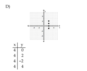 Complete the table of ordered pairs for the given linear equation; then plot the solution.
