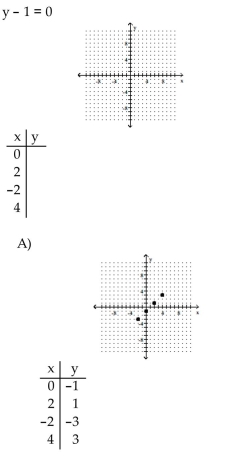Complete the table of ordered pairs for the given linear equation; then plot the solution.