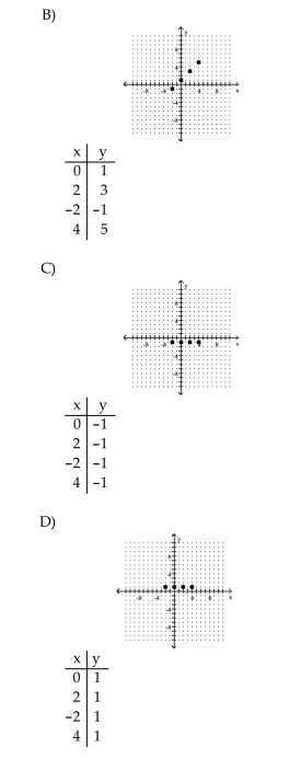 Complete the table of ordered pairs for the given linear equation; then plot the solution.