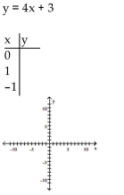 Find three ordered pair solutions by completing the table. Then use the ordered pairs to graph the equation.