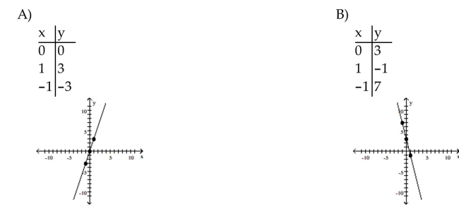 Find three ordered pair solutions by completing the table. Then use the ordered pairs to graph the equation.