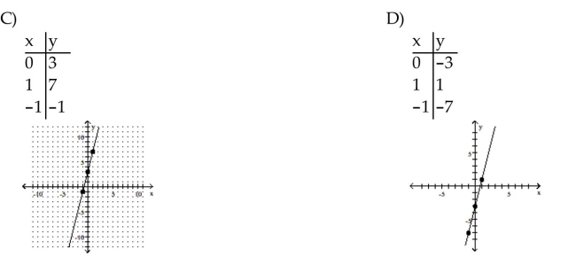Find three ordered pair solutions by completing the table. Then use the ordered pairs to graph the equation.
