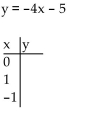 Find three ordered pair solutions by completing the table. Then use the ordered pairs to graph the equation.