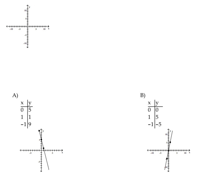 Find three ordered pair solutions by completing the table. Then use the ordered pairs to graph the equation.