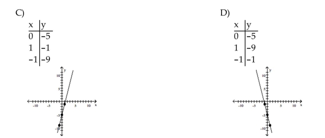 Find three ordered pair solutions by completing the table. Then use the ordered pairs to graph the equation.