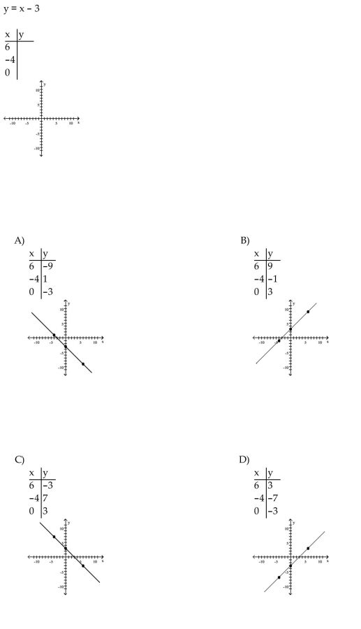 Find three ordered pair solutions by completing the table. Then use the ordered pairs to graph the equation.