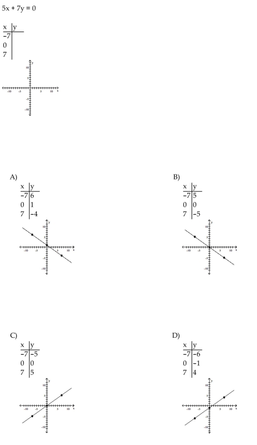 Find three ordered pair solutions by completing the table. Then use the ordered pairs to graph the equation.