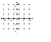 Find the slope of the line if it exists. - 