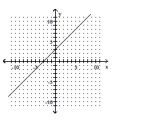 Find the slope of the line if it exists. - 