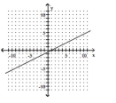 Find the slope of the line if it exists. -  