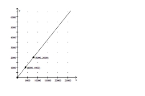 Find the slope of the line and write the slope as a rate of change. Don't forget to attach the proper units. -The graph shows the total cost y (in dollars) of owning and operating a mini-van where x is the number of miles driven.   
