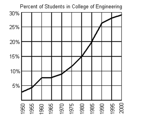 The graph below shows the percentage of students enrolled in the College of Engineering at State University. Use the graph to answer the question.   -Approximate the year that 26% of students were enrolled.