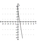 Find the domain and range of the function graphed. -  