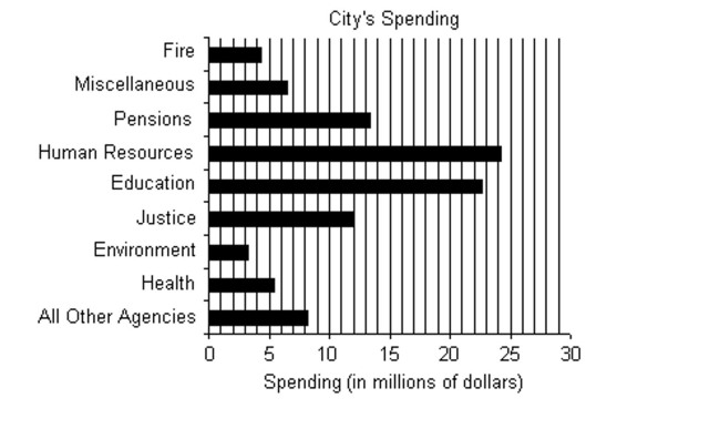 The bar graph shows the expenditures of one city government in a recent year. Use the graph to answer the question.   -Name the agency with the largest spending and estimate this value. 