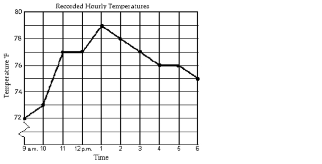 The line graph shows the recorded hourly temperatures in degrees Fahrenheit at an airport. Use the graph to answer the question. -At what time was the temperature the lowest?