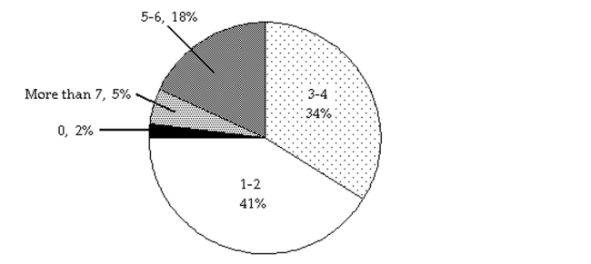 The circle graph below shows the number of pizzas consumed by college students in a typical month. Use the graph to answer the question.   -What percent of college students consume 5-6 pizzas in a typical month? 