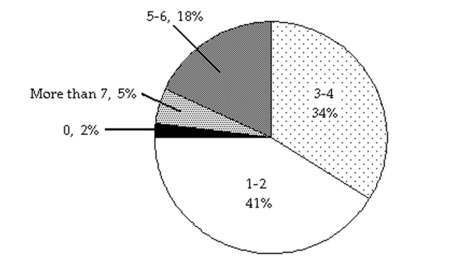 The circle graph below shows the number of pizzas consumed by college students in a typical month. Use the graph to answer the question.   -If State University has approximately 29,000 students, about how many would you expect to consume 5-6 pizzas in a typical month? 