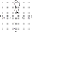 Sketch the graph of the equation. If the graph is a parabola, find its vertex. If the graph is a circle, find its center and radius.