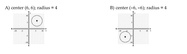 Sketch the graph of the equation. If the graph is a parabola, find its vertex. If the graph is a circle, find its center and radius.