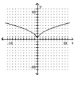 <strong>Determine whether the graph of the function is the graph of a one-to-one function. </strong> A) Yes B) No