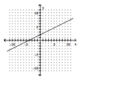 Graph the inverse of the function on the same set of axes.