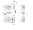 Graph the inverse of the function on the same set of axes.