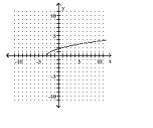 Graph the inverse of the function on the same set of axes.