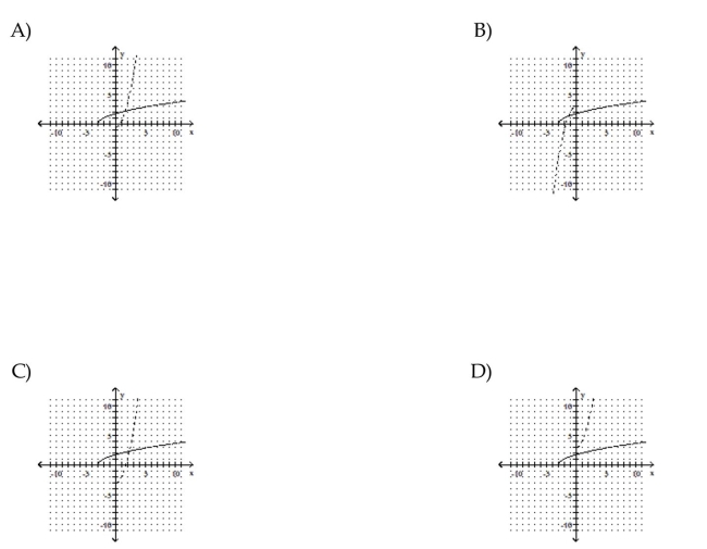 Graph the inverse of the function on the same set of axes.
