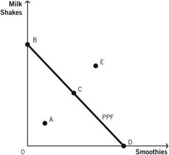 Refer to the following figure to answer the questions that follow. -Which point in the corresponding figure shows that productive resources are NOT fully employed?