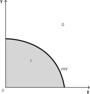 Consider the production possibilities frontier (PPF) shown in the figure below to answer the questions that follow. -The set of efficient points is best described as which places on the figure?