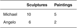 Michael and Angelo are both artists who can create sculptures or paintings each day. The following table describes their maximum outputs per day. Use this table to answer the questions that follow. -What is Michael's opportunity cost of a sculpture?