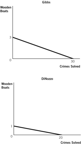 The figures below depict the production possibilities frontiers (PPFs) for two people who can allocate the same amount of time between building wooden boats and solving crimes. Refer to these figures to answer the questions that follow. -Which statement best describes absolute advantage?