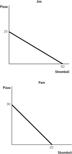 The figures below depict the production possibilities frontiers (PPFs) for two people who can allocate the same amount of time between making pizzas and making stromboli. Refer to these figures to answer the questions that follow. -If Jim and Pam were to specialize and trade,at what exchange rate would they find some quantity of trade to be mutually beneficial?