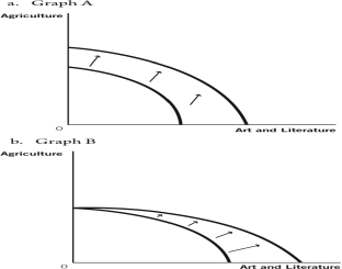 Use these production possibilities frontier (PPF) curves, which compare the ancient production of agricultural products to art and literature, to answer the questions that follow. -Suppose a great plague wipes out half of the society's population.Which of the following graphs best depicts how this would affect the PPF?