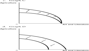 Use these production possibilities frontier (PPF) curves, which compare the ancient production of agricultural products to art and literature, to answer the questions that follow. -Suppose a great plague wipes out half of the society's population.Which of the following graphs best depicts how this would affect the PPF?
