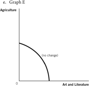 Use these production possibilities frontier (PPF) curves, which compare the ancient production of agricultural products to art and literature, to answer the questions that follow. -Suppose a great plague wipes out half of the society's population.Which of the following graphs best depicts how this would affect the PPF?