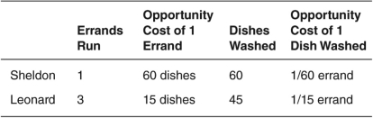Suppose that Sheldon and Leonard can either run errands or wash dishes.Their maximum output per hour is listed in the following table.Given the same quantity of resources,at what terms of trade (relative price ratio)could they specialize and trade so that both consume outside their own production possibilities frontiers (PPFs)?