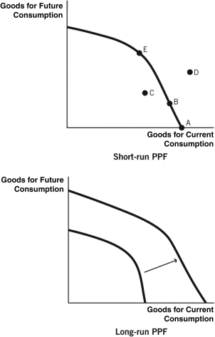Refer to the following figures to answer the questions that follow. -Which allocation point in the short-run production possibilities frontier (PPF)will lead to the most significant growth in the long-run PPF?