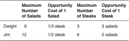 Suppose that Dwight and Jim can either make salads or grill steaks.Their maximum output per hour is listed in the following table.Given the same quantity of resources,at what terms of trade (relative price ratio)could they specialize and trade so that both consume outside their own production possibilities frontiers (PPFs)?