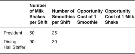 The existing entries in the following table show the maximum quantities of milk shakes or fruit smoothies the college president and dining hall staffer could make during an afternoon shift,given a fixed amount of resources. a.Fill in the remaining part of the table (be sure to label the units) and answer the questions below. b.Who has a comparative advantage in producing smoothies? c.Who has an absolute advantage in producing milk shakes?