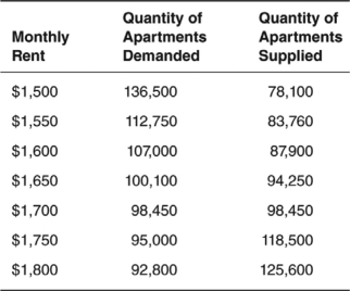 <strong>Refer to the accompanying table to answer the questions that follow. If rent control is established at $1,750,what would be the amount of disequilibrium in the apartment market?</strong> A) There would be a shortage of 23,500 apartments. B) There would be a surplus of 23,500 apartments that is reduced, over time, as individuals rent apartments in the illegal black market. C) There would be neither a shortage nor a surplus. D) There would be a surplus of 23,500 apartments that is eliminated through individuals renting apartments in the illegal black market. E) There would be a surplus of 23,500 apartments that increases as houses and condominiums are converted into apartments.