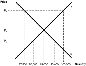 <strong>Refer to the accompanying figure to answer the questions that follow. The market is currently at market equilibrium.If a binding price ceiling of P₁ is imposed,by how much would the quantity supplied change?</strong> A) It would increase by 32,000 units. B) It would decrease by 18,000 units. C) It would decrease by 30,500 units. D) It would decrease by 30,000 units. E) It would decrease by 32,000 units.