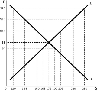 <strong>Refer to the accompanying figure.At what price would there be the LEAST pressure to form a black market? </strong> A) $5 B) $8 C) $13 D) $15 E) $20