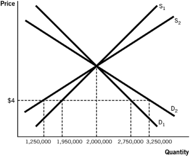 <strong>Refer to the accompanying figure,which shows both short-run (S₁),and long-run (S₂)demand and supply curves.If there is a $4 binding price ceiling imposed on a pharmaceutical drug,what will be the amount of the disequilibrium in the short run? </strong> A) There will be a shortage of 1.5 million units. B) There will be a shortage of 800,000 units. C) There will not be a shortage; there will be a surplus. D) There will be a shortage of 2 million units. E) There will be a shortage of 500,000 units.