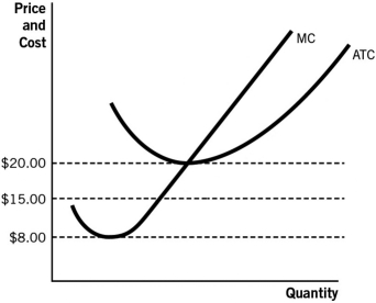 <strong>Refer to the accompanying figure.A firm would produce in the long run only if the market price is: </strong> A) above $20. B) above $15. C) between $15 and $20. D) above $8. E) between $8 and $15.