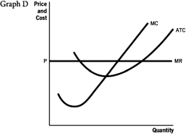 <strong>Refer to the accompanying set of graphs to answer the questions that follow. Which graph would result in firms entering a perfectly competitive market in the long run?</strong> A) A B) B C) C D) D E) E