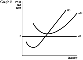 <strong>Refer to the accompanying set of graphs to answer the questions that follow. Which graph would result in firms entering a perfectly competitive market in the long run?</strong> A) A B) B C) C D) D E) E