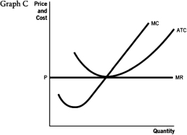 <strong>Refer to the accompanying set of graphs to answer the questions that follow. Which graph would result in firms entering a perfectly competitive market in the long run?</strong> A) A B) B C) C D) D E) E