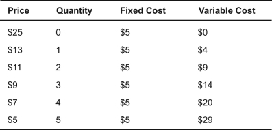 <strong>Refer to the accompanying table, which represents the costs and production for a monopolist, to answer the questions that follow. The profit-maximizing quantity for this firm is:</strong> A) 0 (zero). B) 1. C) 3. D) 4. E) 5.